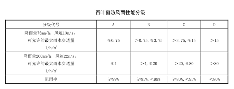 建筑百葉窗性能要求規范 建筑百葉窗性能要求規范